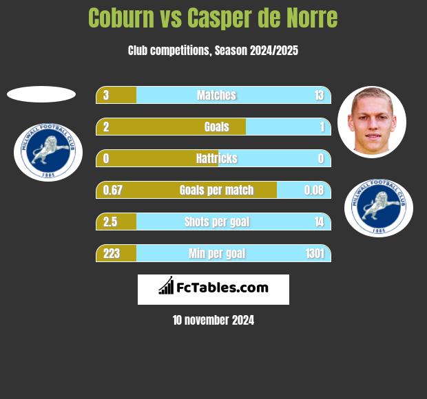 Coburn vs Casper de Norre h2h player stats