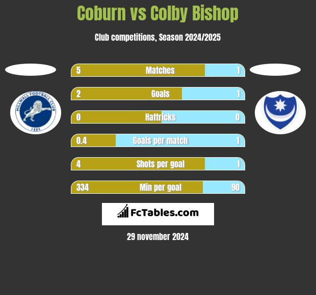 Coburn vs Colby Bishop h2h player stats