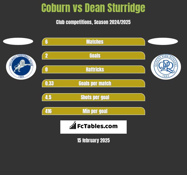 Coburn vs Dean Sturridge h2h player stats