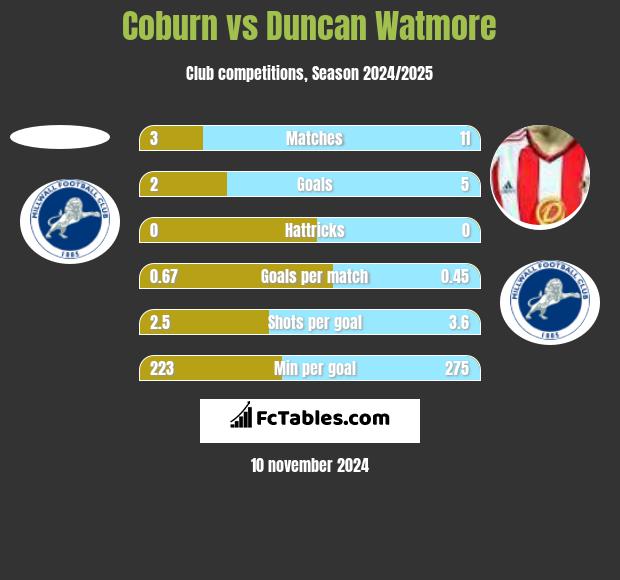 Coburn vs Duncan Watmore h2h player stats