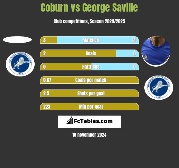 Coburn vs George Saville h2h player stats