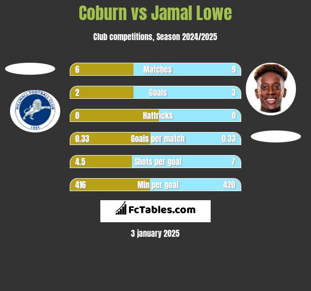 Coburn vs Jamal Lowe h2h player stats