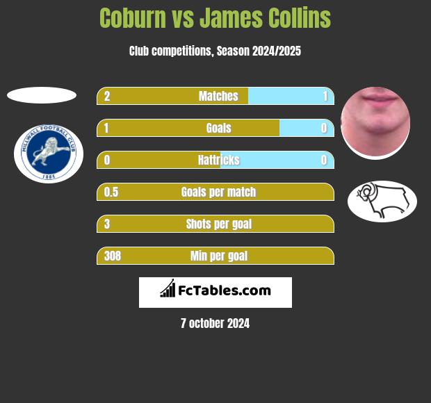 Coburn vs James Collins h2h player stats