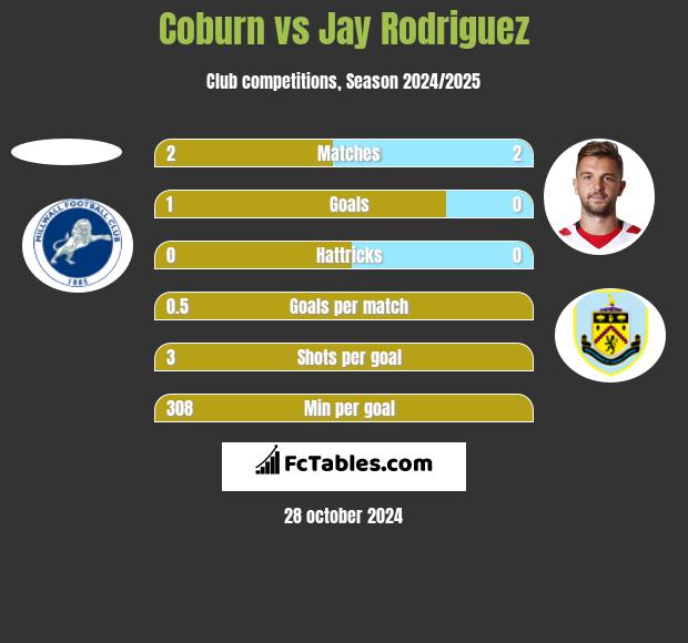 Coburn vs Jay Rodriguez h2h player stats