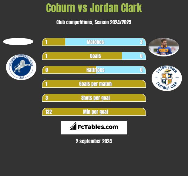 Coburn vs Jordan Clark h2h player stats