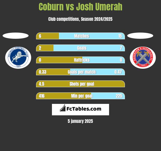 Coburn vs Josh Umerah h2h player stats