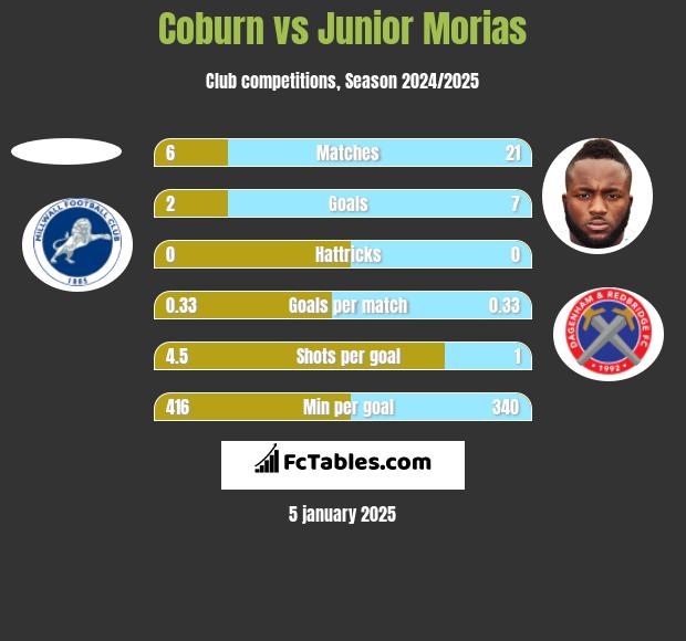 Coburn vs Junior Morias h2h player stats