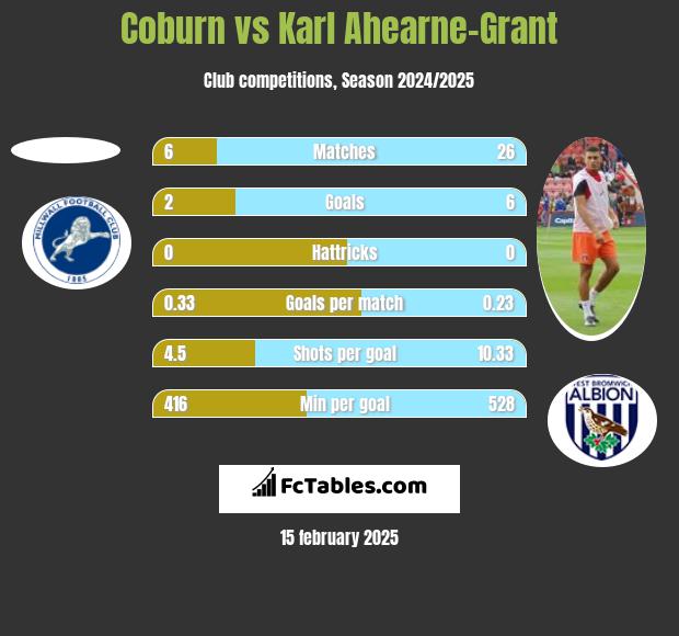 Coburn vs Karl Ahearne-Grant h2h player stats