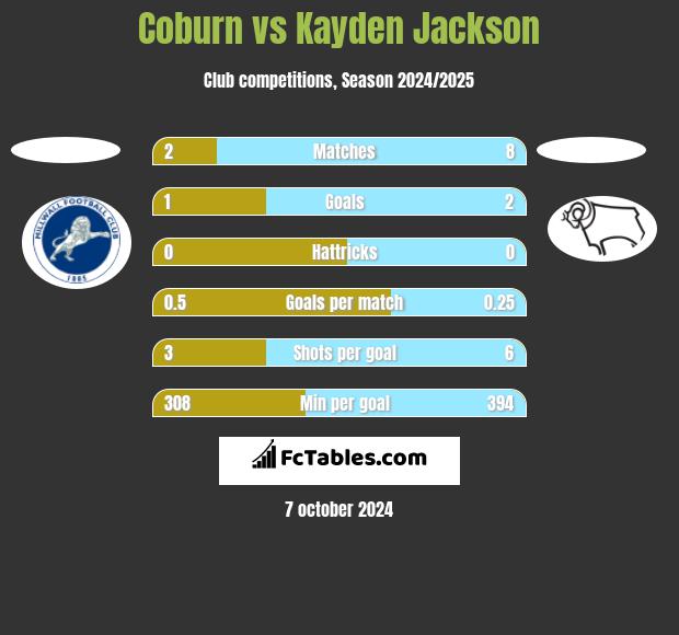 Coburn vs Kayden Jackson h2h player stats