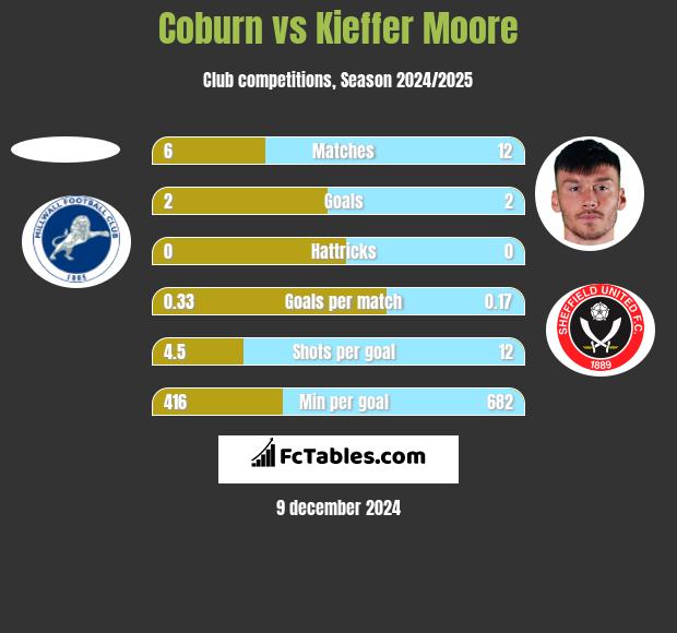 Coburn vs Kieffer Moore h2h player stats