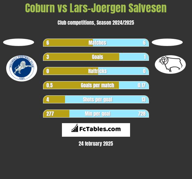 Coburn vs Lars-Joergen Salvesen h2h player stats