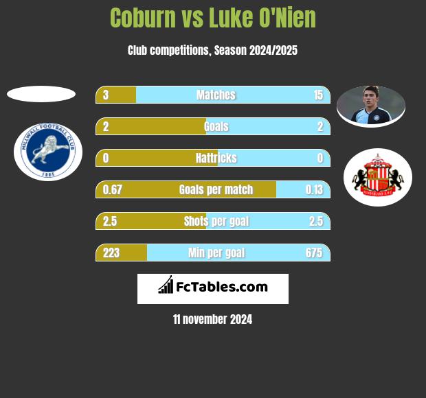 Coburn vs Luke O'Nien h2h player stats