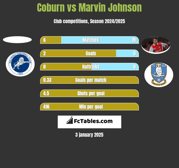 Coburn vs Marvin Johnson h2h player stats