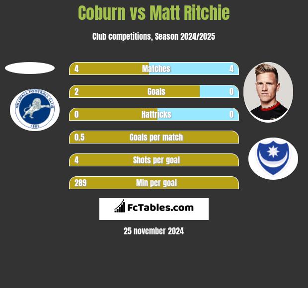 Coburn vs Matt Ritchie h2h player stats