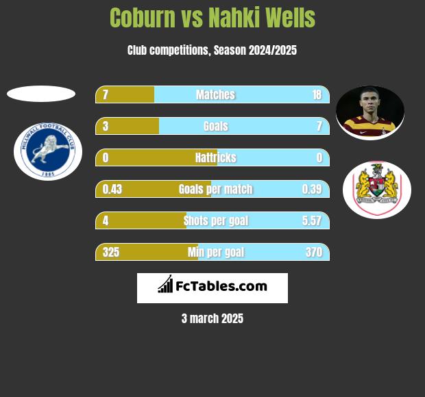 Coburn vs Nahki Wells h2h player stats