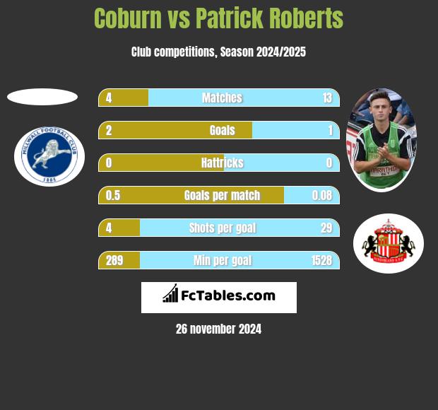 Coburn vs Patrick Roberts h2h player stats