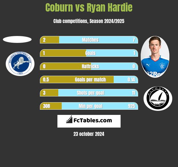 Coburn vs Ryan Hardie h2h player stats