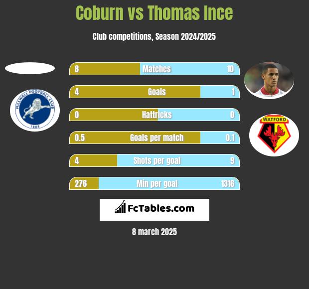 Coburn vs Thomas Ince h2h player stats