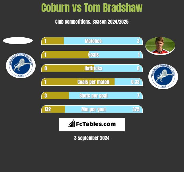 Coburn vs Tom Bradshaw h2h player stats