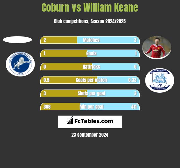 Coburn vs William Keane h2h player stats