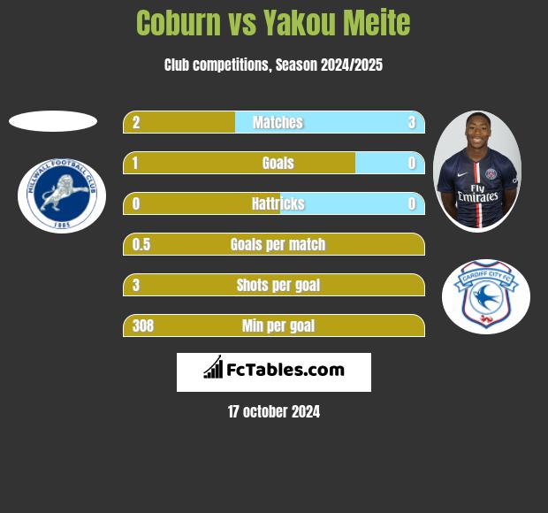 Coburn vs Yakou Meite h2h player stats