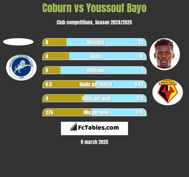 Coburn vs Youssouf Bayo h2h player stats