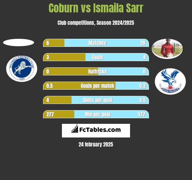 Coburn vs Ismaila Sarr h2h player stats