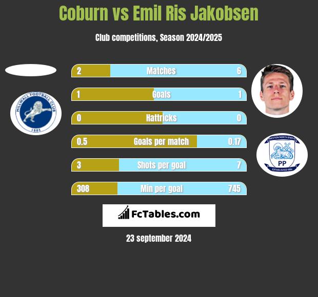 Coburn vs Emil Ris Jakobsen h2h player stats