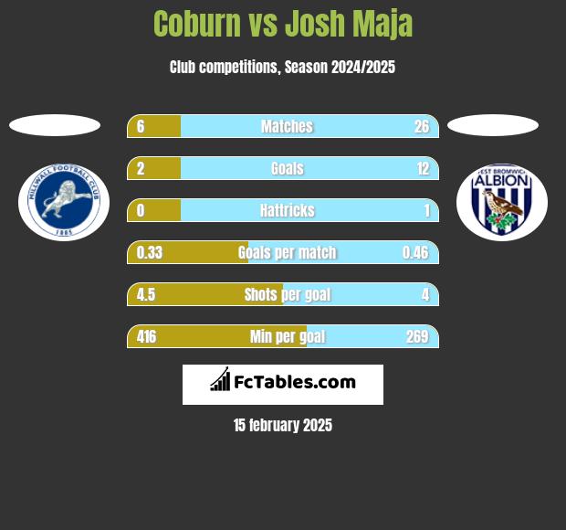 Coburn vs Josh Maja h2h player stats