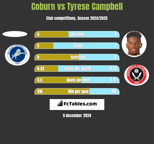 Coburn vs Tyrese Campbell h2h player stats