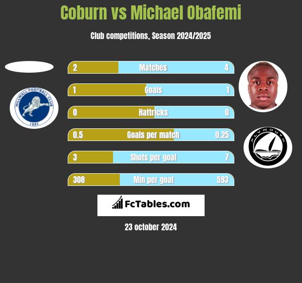 Coburn vs Michael Obafemi h2h player stats