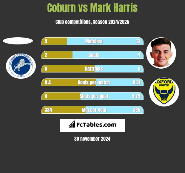 Coburn vs Mark Harris h2h player stats