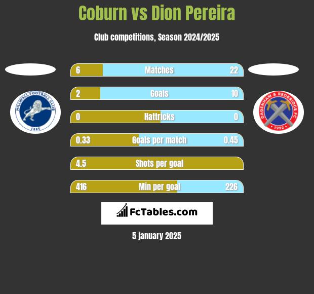 Coburn vs Dion Pereira h2h player stats