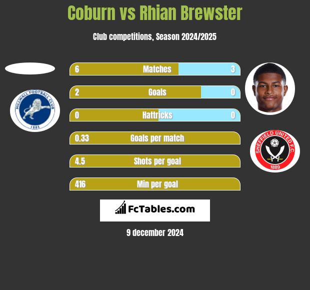 Coburn vs Rhian Brewster h2h player stats