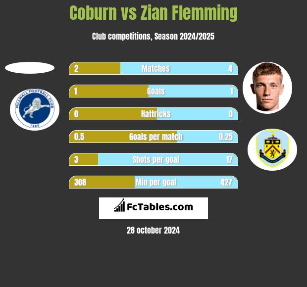 Coburn vs Zian Flemming h2h player stats