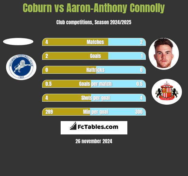 Coburn vs Aaron-Anthony Connolly h2h player stats