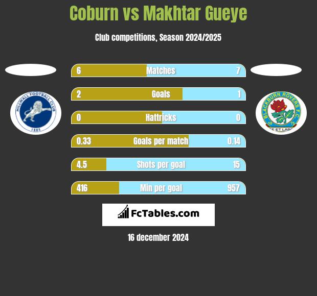 Coburn vs Makhtar Gueye h2h player stats