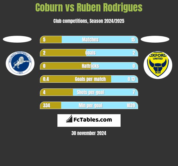 Coburn vs Ruben Rodrigues h2h player stats