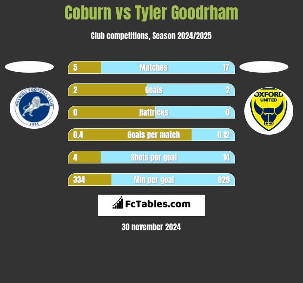 Coburn vs Tyler Goodrham h2h player stats