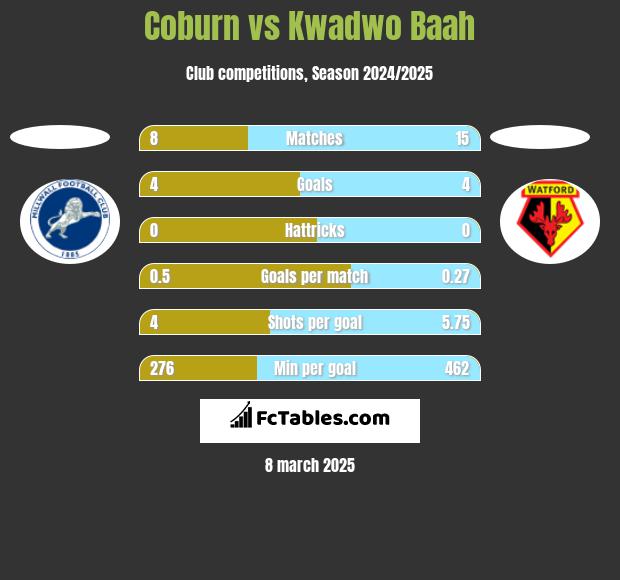 Coburn vs Kwadwo Baah h2h player stats