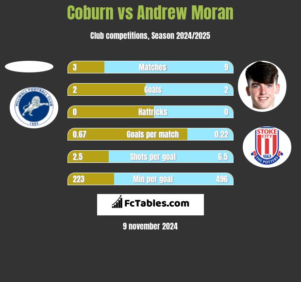 Coburn vs Andrew Moran h2h player stats