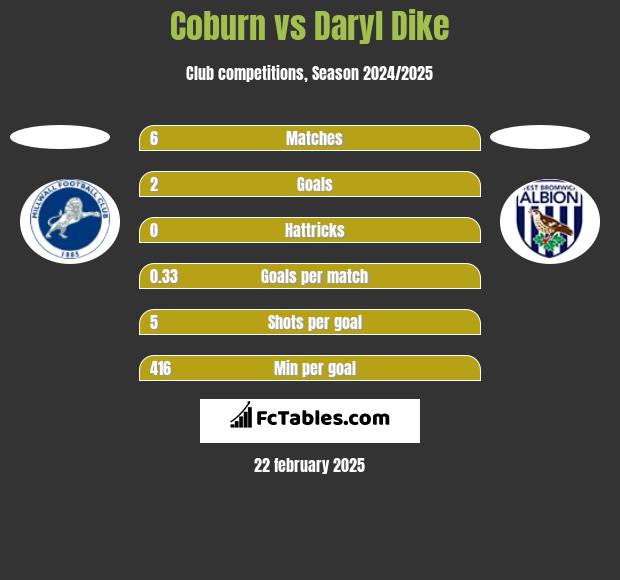 Coburn vs Daryl Dike h2h player stats