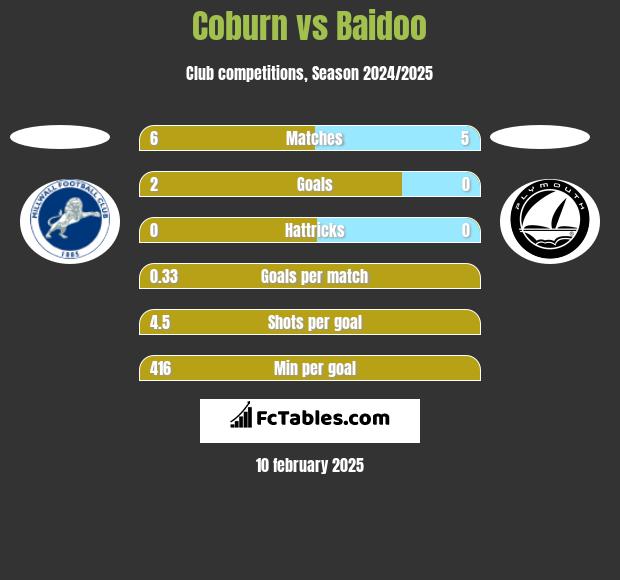 Coburn vs Baidoo h2h player stats