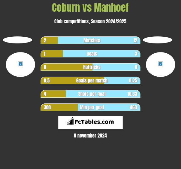 Coburn vs Manhoef h2h player stats