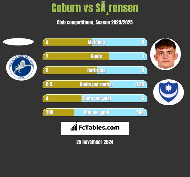 Coburn vs SÃ¸rensen h2h player stats