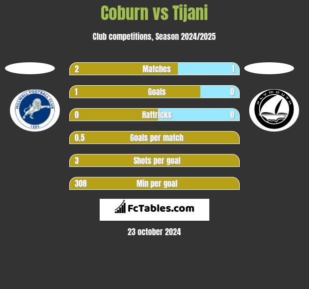 Coburn vs Tijani h2h player stats