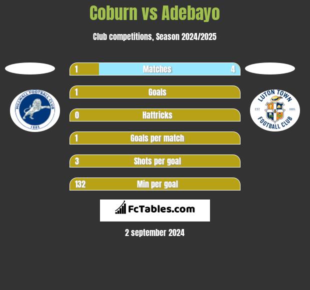 Coburn vs Adebayo h2h player stats