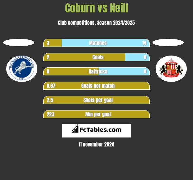 Coburn vs Neill h2h player stats