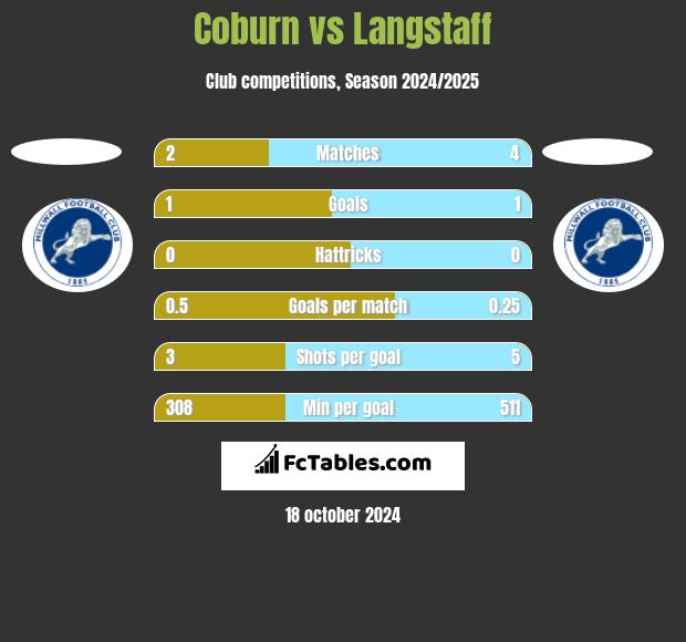 Coburn vs Langstaff h2h player stats