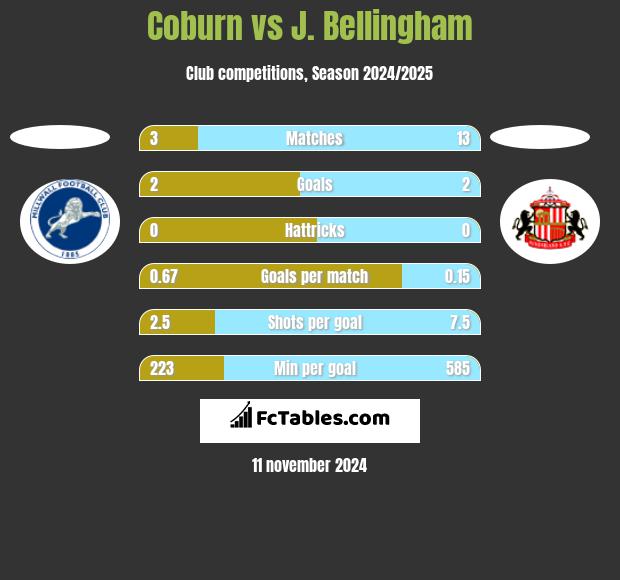 Coburn vs J. Bellingham h2h player stats